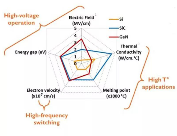 SiC、 GaN 與 Si 性能差異.jpg
