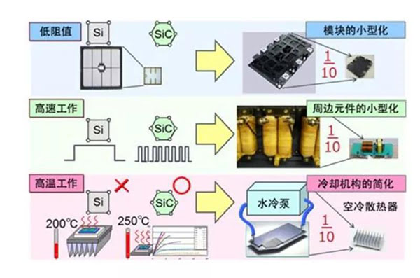 SiC 更容易實(shí)現(xiàn)模塊的小型化、更耐高溫.jpg