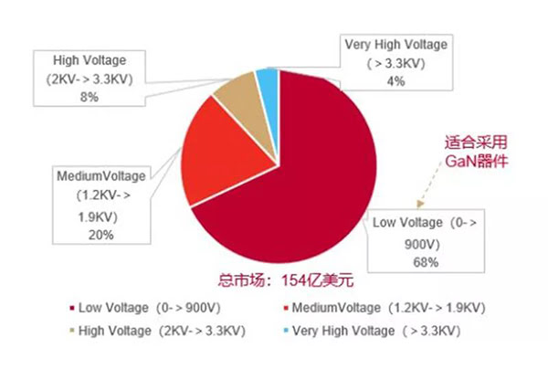 GaN 器件可以適用于超過 68%的功率器件市場(chǎng).jpg