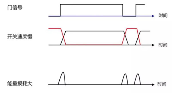 Si 功率器件開關(guān)速度慢，能量損耗大.jpg